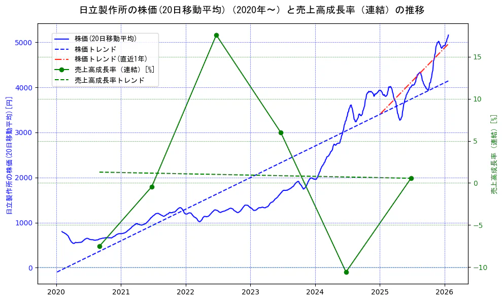 日立製作所の過去5年間の株価と売上高成長率の推移を示す2軸グラフ。株価の回帰直線、売上高成長率の回帰直線、直近1年間の株価回帰直線を含み、財務指標と市場評価の関係性を視覚化。