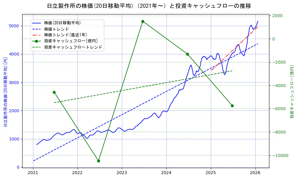 日立製作所の過去5年間の株価と投資キャッシュフローの推移を示す2軸グラフ。株価の回帰直線、投資キャッシュフローの回帰直線、直近1年間の株価回帰直線を含み、財務指標と市場評価の関係性を視覚化。