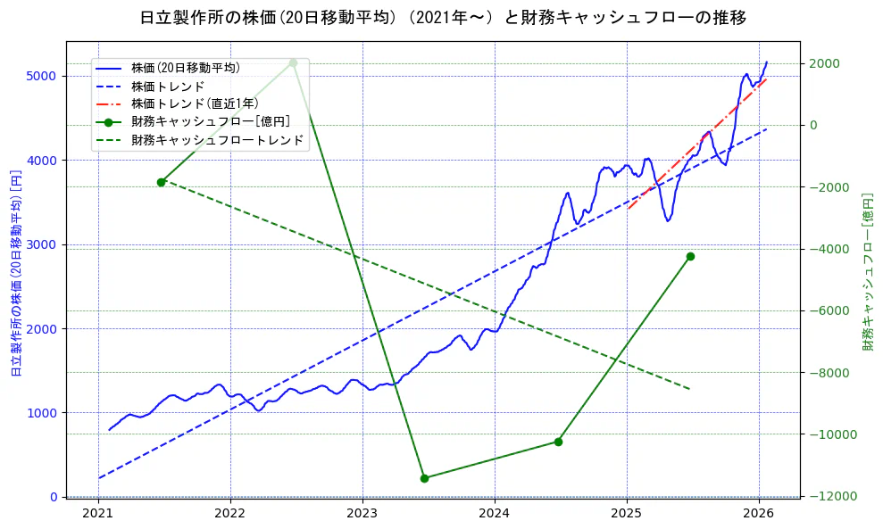 日立製作所の過去5年間の株価と財務キャッシュフローの推移を示す2軸グラフ。株価の回帰直線、財務キャッシュフローの回帰直線、直近1年間の株価回帰直線を含み、財務指標と市場評価の関係性を視覚化。