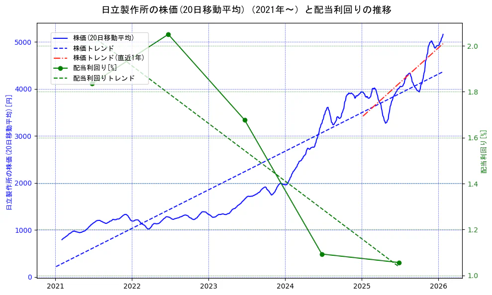 日立製作所の過去5年間の株価と配当利回りの推移を示す2軸グラフ。株価の回帰直線、配当利回りの回帰直線、直近1年間の株価回帰直線を含み、財務指標と市場評価の関係性を視覚化。