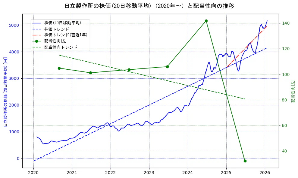 日立製作所の過去5年間の株価と配当性向の推移を示す2軸グラフ。株価の回帰直線、配当性向の回帰直線、直近1年間の株価回帰直線を含み、財務指標と市場評価の関係性を視覚化。
