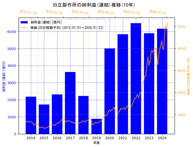 株式会社日立製作所の純利益(連結)と株価の10年間推移(2軸グラフ)