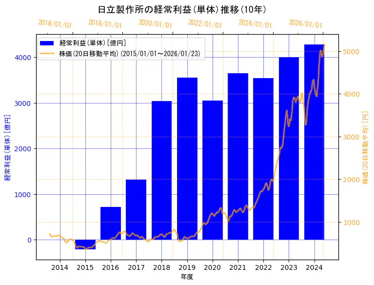 株式会社日立製作所の経常利益(単体)と株価の10年間推移(2軸グラフ)