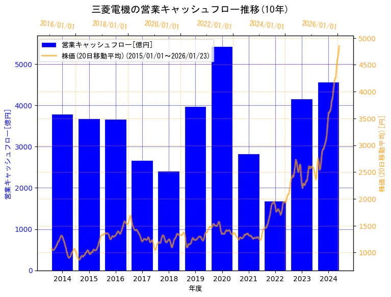三菱電機株式会社の営業キャッシュフローと株価の10年間推移（2軸グラフ）