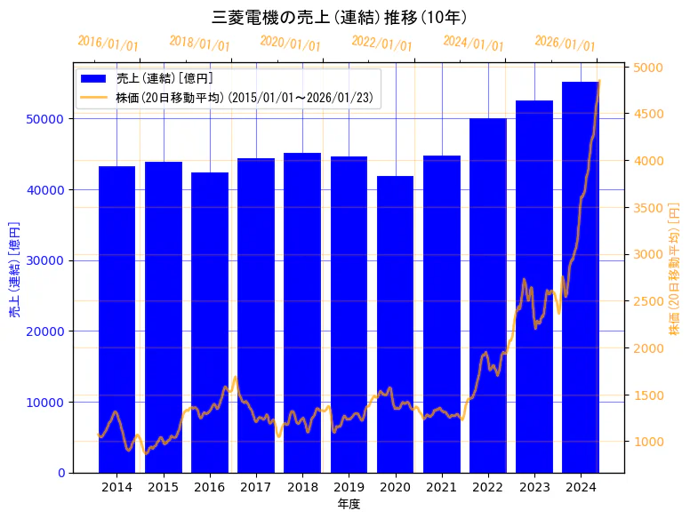 三菱電機株式会社の売上(連結)と株価の10年間推移（2軸グラフ）
