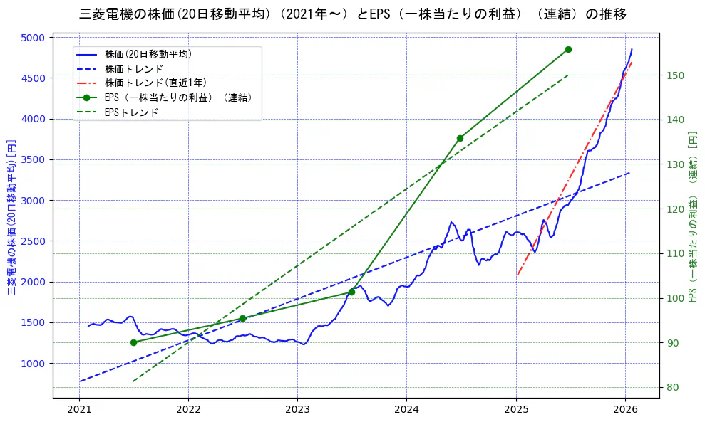 三菱電機の過去5年間の株価とEPS（一株当たりの利益）の推移を示す2軸グラフ。株価の回帰直線、EPS（一株当たりの利益）の回帰直線、直近1年間の株価回帰直線を含み、業績と市場評価の関係性を視覚化。
