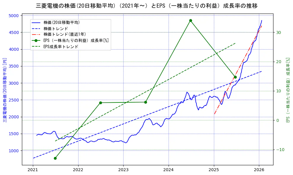 三菱電機の過去5年間の株価とEPS（一株当たりの利益）成長率の推移を示す2軸グラフ。株価の回帰直線、EPS（一株当たりの利益）成長率の回帰直線、直近1年間の株価回帰直線を含み、財務指標と市場評価の関係性を視覚化。