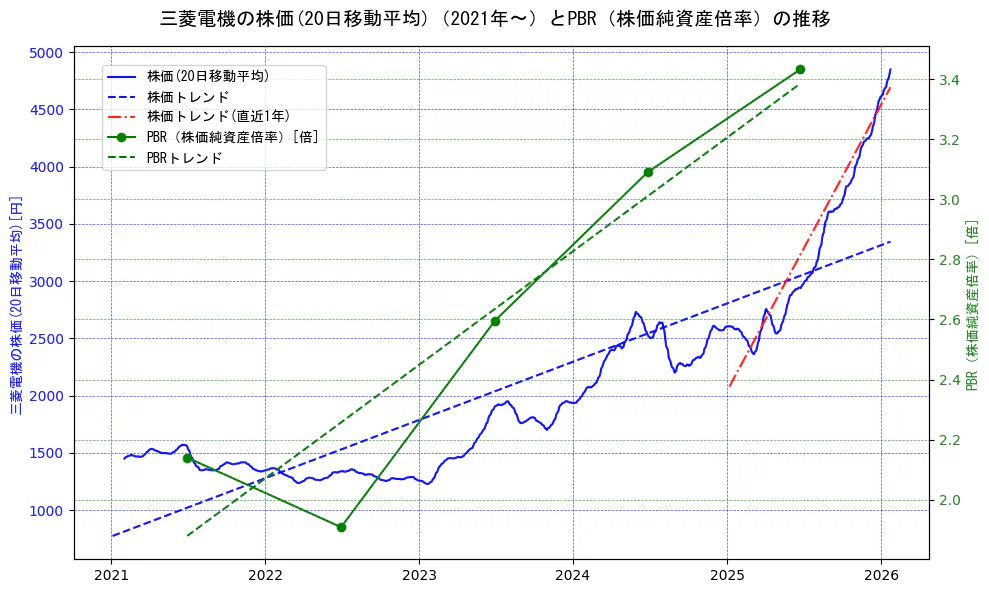 三菱電機の過去5年間の株価とPBR（株価純資産倍率）の推移を示す2軸グラフ。株価の回帰直線、PBR（株価純資産倍率）の回帰直線、直近1年間の株価回帰直線を含み、財務指標と市場評価の関係性を視覚化。