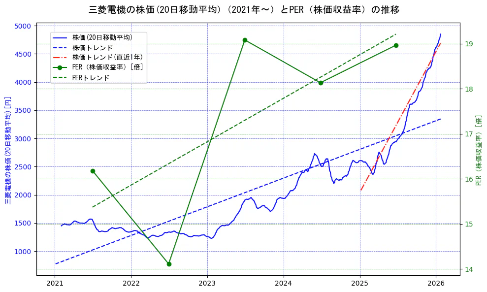 三菱電機の過去5年間の株価とPER（株価収益率）の推移を示す2軸グラフ。株価の回帰直線、PER（株価収益率）の回帰直線、直近1年間の株価回帰直線を含み、財務指標と市場評価の関係性を視覚化。