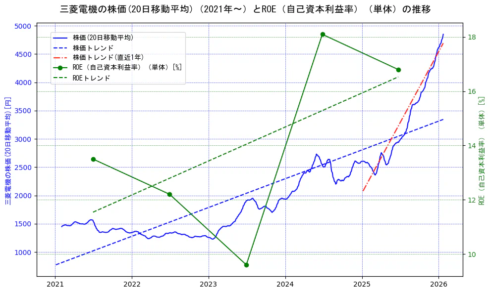 三菱電機の過去5年間の株価とROE（自己資本利益率）の推移を示す2軸グラフ。株価の回帰直線、ROE（自己資本利益率）回帰直線、直近1年間の株価回帰直線を含み、業績と市場評価の関係性を視覚化。