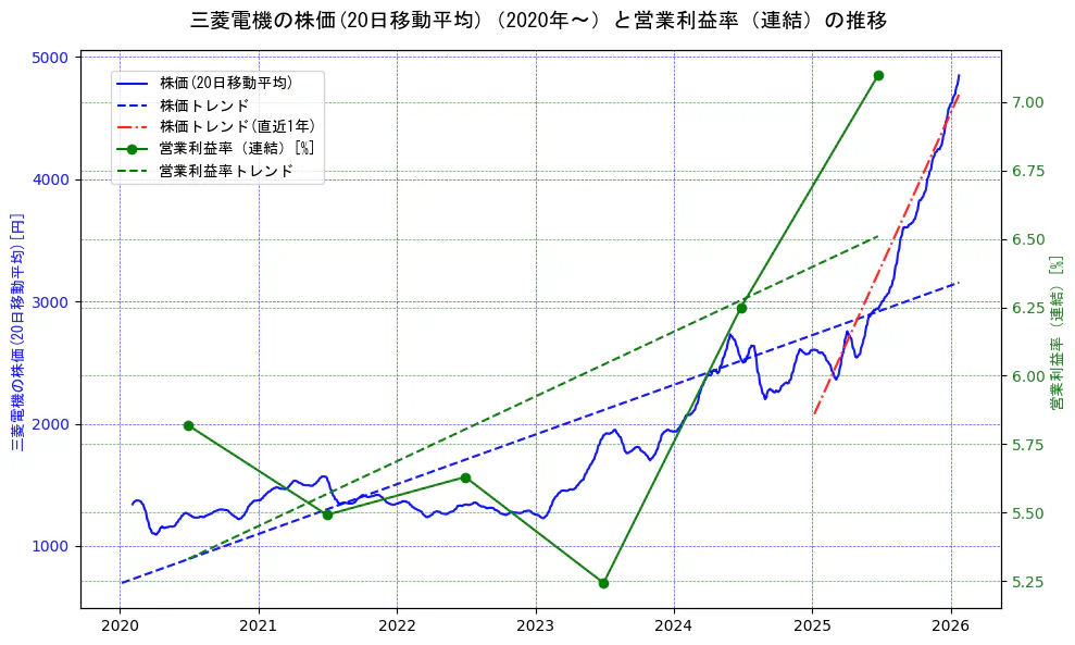 三菱電機の過去5年間の株価と営業利益率の推移を示す2軸グラフ。株価の回帰直線、営業利益率の回帰直線、直近1年間の株価回帰直線を含み、業績と市場評価の関係性を視覚化。