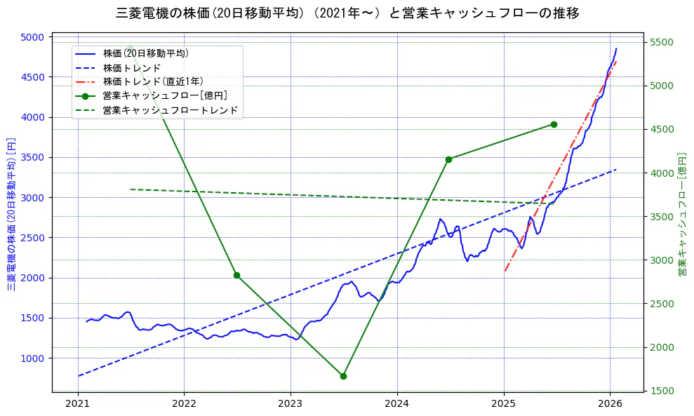 三菱電機の過去5年間の株価と営業キャッシュフローの推移を示す2軸グラフ。株価の回帰直線、営業キャッシュフローの回帰直線、直近1年間の株価回帰直線を含み、財務指標と市場評価の関係性を視覚化。