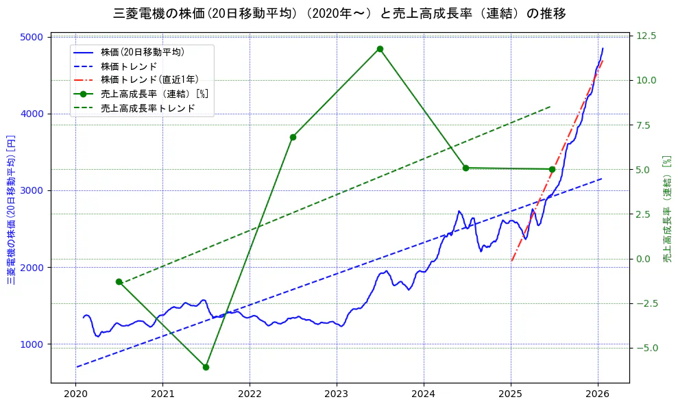 三菱電機の過去5年間の株価と売上高成長率の推移を示す2軸グラフ。株価の回帰直線、売上高成長率の回帰直線、直近1年間の株価回帰直線を含み、財務指標と市場評価の関係性を視覚化。