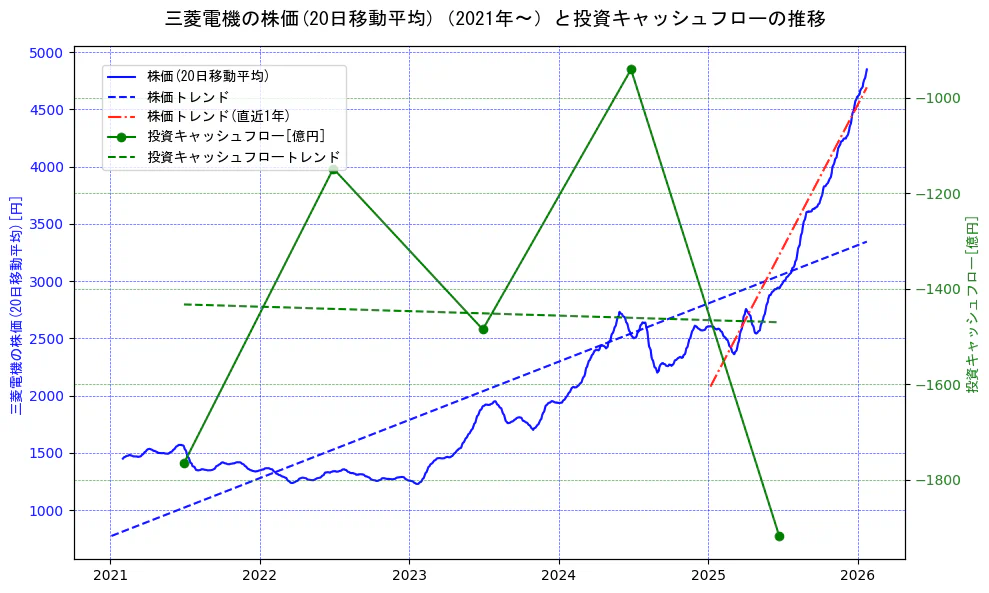 三菱電機の過去5年間の株価と投資キャッシュフローの推移を示す2軸グラフ。株価の回帰直線、投資キャッシュフローの回帰直線、直近1年間の株価回帰直線を含み、財務指標と市場評価の関係性を視覚化。