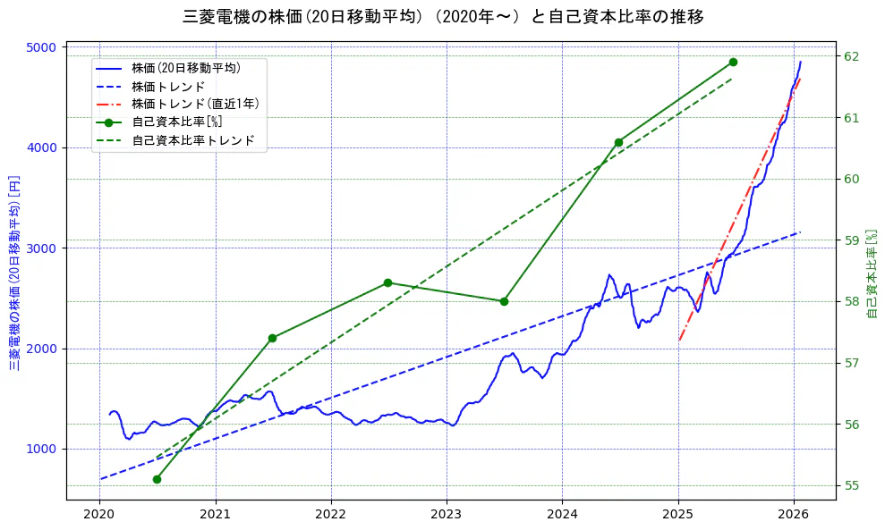 三菱電機の過去5年間の株価と自己資本比率の推移を示す2軸グラフ。株価の回帰直線、自己資本比率の回帰直線、直近1年間の株価回帰直線を含み、財務指標と市場評価の関係性を視覚化。