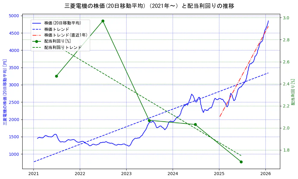 三菱電機の過去5年間の株価と配当利回りの推移を示す2軸グラフ。株価の回帰直線、配当利回りの回帰直線、直近1年間の株価回帰直線を含み、財務指標と市場評価の関係性を視覚化。