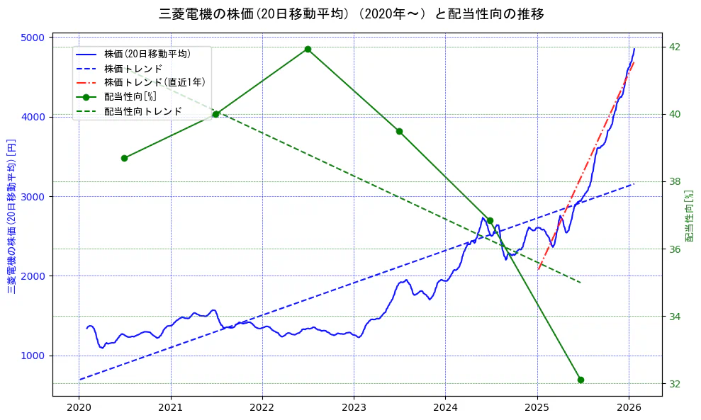 三菱電機の過去5年間の株価と配当性向の推移を示す2軸グラフ。株価の回帰直線、配当性向の回帰直線、直近1年間の株価回帰直線を含み、財務指標と市場評価の関係性を視覚化。