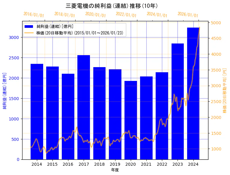 三菱電機株式会社の純利益(連結)と株価の10年間推移（2軸グラフ）
