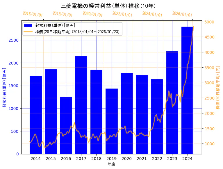 三菱電機株式会社の経常利益(単体)と株価の10年間推移（2軸グラフ）