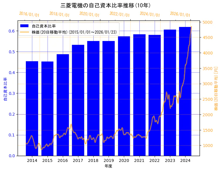 三菱電機株式会社の自己資本比率と株価の10年間推移（2軸グラフ）
