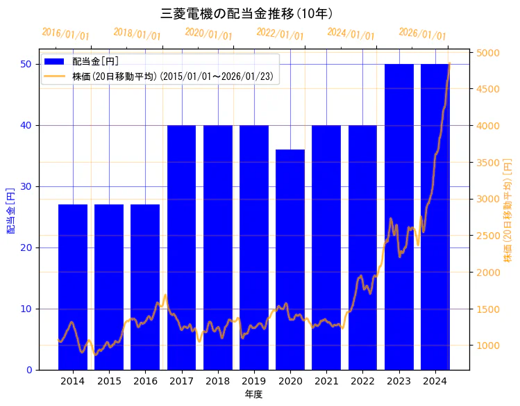 三菱電機株式会社の配当金と株価の10年間推移（2軸グラフ）