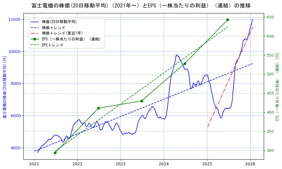 富士電機の過去5年間の株価とEPS（一株当たりの利益）の推移を示す2軸グラフ。株価の回帰直線、EPS（一株当たりの利益）の回帰直線、直近1年間の株価回帰直線を含み、業績と市場評価の関係性を視覚化。
