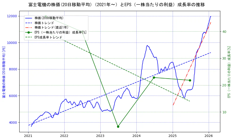 富士電機の過去5年間の株価とEPS（一株当たりの利益）成長率の推移を示す2軸グラフ。株価の回帰直線、EPS（一株当たりの利益）成長率の回帰直線、直近1年間の株価回帰直線を含み、財務指標と市場評価の関係性を視覚化。