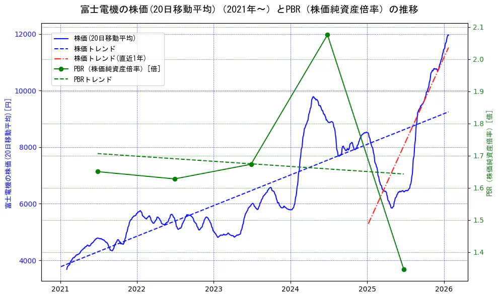 富士電機の過去5年間の株価とPBR（株価純資産倍率）の推移を示す2軸グラフ。株価の回帰直線、PBR（株価純資産倍率）の回帰直線、直近1年間の株価回帰直線を含み、財務指標と市場評価の関係性を視覚化。