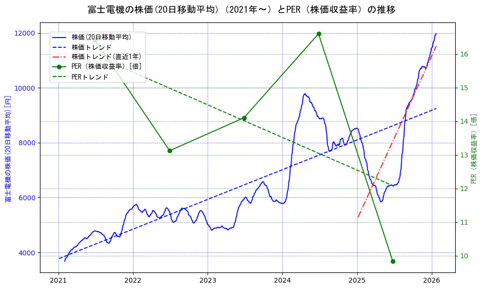 富士電機の過去5年間の株価とPER（株価収益率）の推移を示す2軸グラフ。株価の回帰直線、PER（株価収益率）の回帰直線、直近1年間の株価回帰直線を含み、財務指標と市場評価の関係性を視覚化。