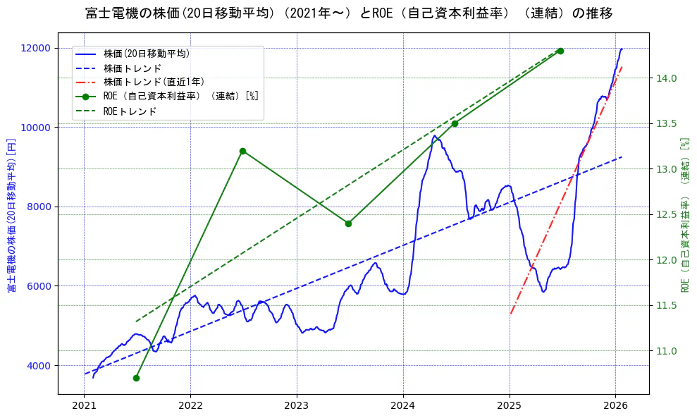 富士電機の過去5年間の株価とROE（自己資本利益率）の推移を示す2軸グラフ。株価の回帰直線、ROE（自己資本利益率）回帰直線、直近1年間の株価回帰直線を含み、業績と市場評価の関係性を視覚化。