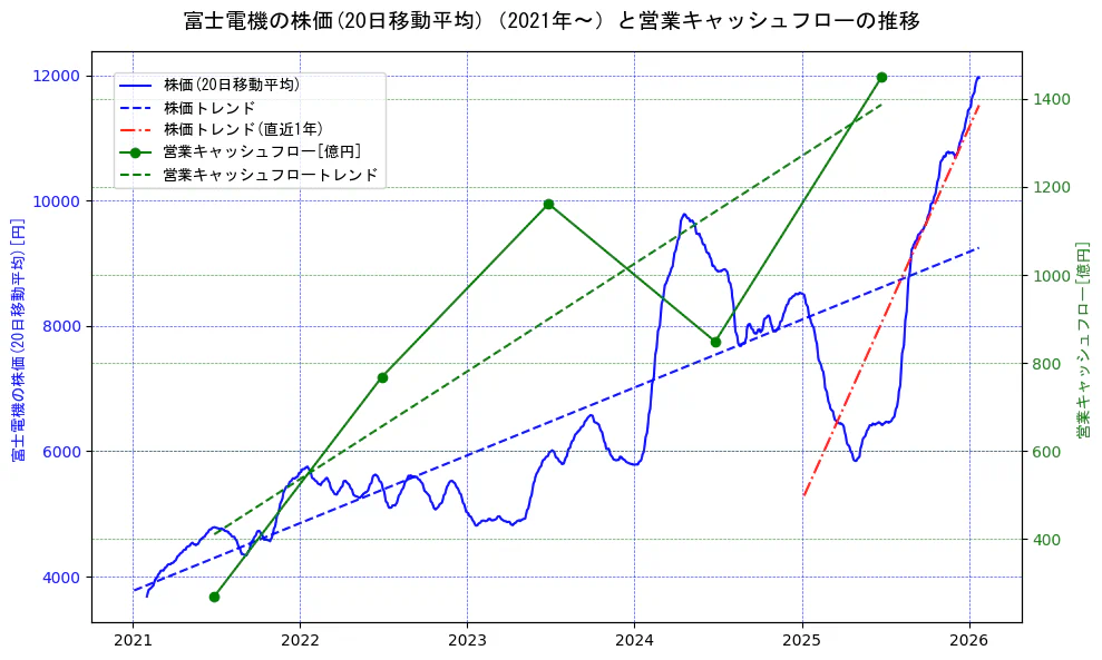 富士電機の過去5年間の株価と営業キャッシュフローの推移を示す2軸グラフ。株価の回帰直線、営業キャッシュフローの回帰直線、直近1年間の株価回帰直線を含み、財務指標と市場評価の関係性を視覚化。