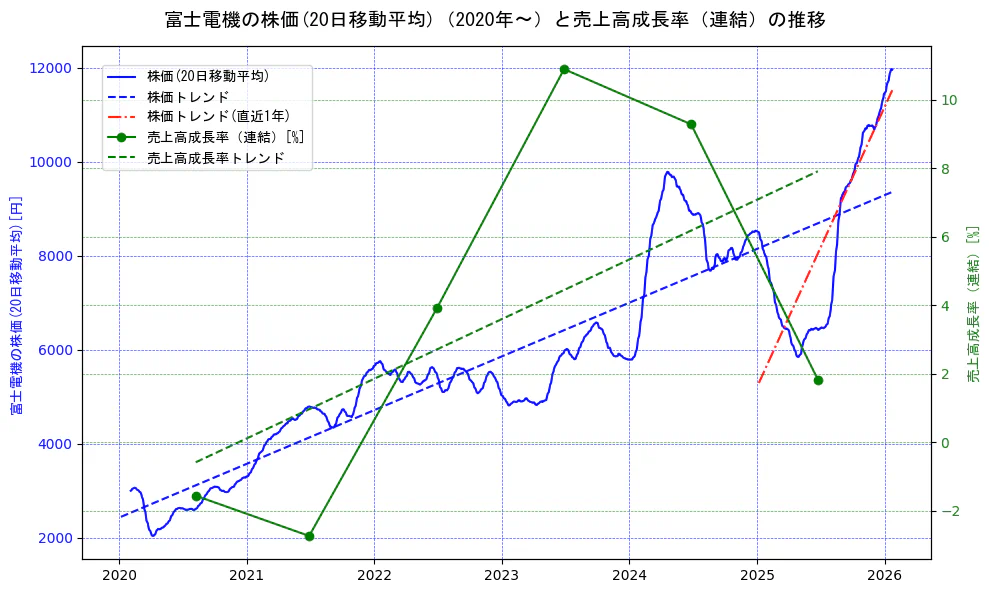富士電機の過去5年間の株価と売上高成長率の推移を示す2軸グラフ。株価の回帰直線、売上高成長率の回帰直線、直近1年間の株価回帰直線を含み、財務指標と市場評価の関係性を視覚化。