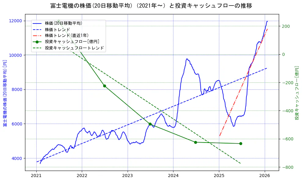 富士電機の過去5年間の株価と投資キャッシュフローの推移を示す2軸グラフ。株価の回帰直線、投資キャッシュフローの回帰直線、直近1年間の株価回帰直線を含み、財務指標と市場評価の関係性を視覚化。