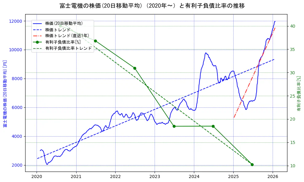 富士電機の過去5年間の株価と有利子負債比率の推移を示す2軸グラフ。株価の回帰直線、有利子負債比率の回帰直線、直近1年間の株価回帰直線を含み、財務指標と市場評価の関係性を視覚化。