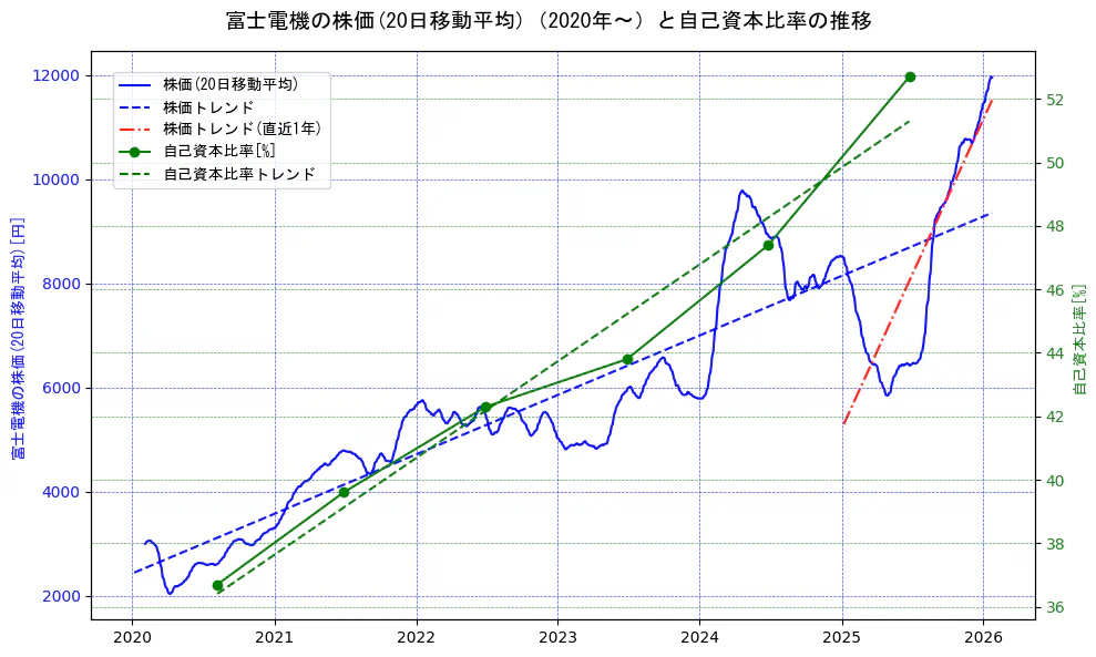 富士電機の過去5年間の株価と自己資本比率の推移を示す2軸グラフ。株価の回帰直線、自己資本比率の回帰直線、直近1年間の株価回帰直線を含み、財務指標と市場評価の関係性を視覚化。