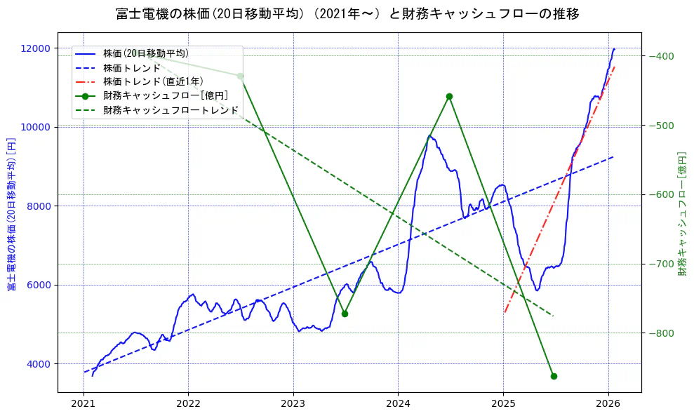 富士電機の過去5年間の株価と財務キャッシュフローの推移を示す2軸グラフ。株価の回帰直線、財務キャッシュフローの回帰直線、直近1年間の株価回帰直線を含み、財務指標と市場評価の関係性を視覚化。