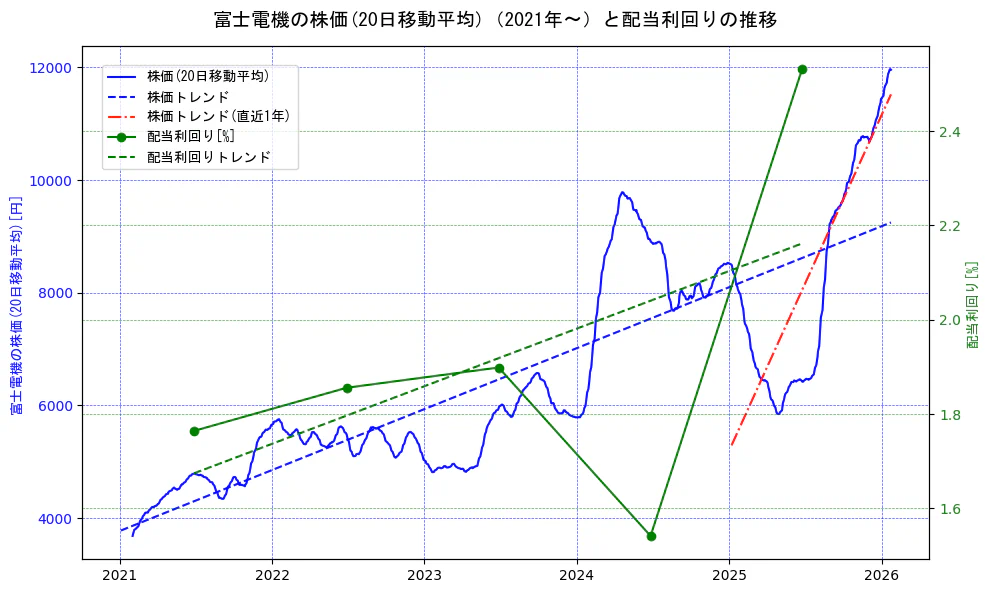 富士電機の過去5年間の株価と配当利回りの推移を示す2軸グラフ。株価の回帰直線、配当利回りの回帰直線、直近1年間の株価回帰直線を含み、財務指標と市場評価の関係性を視覚化。