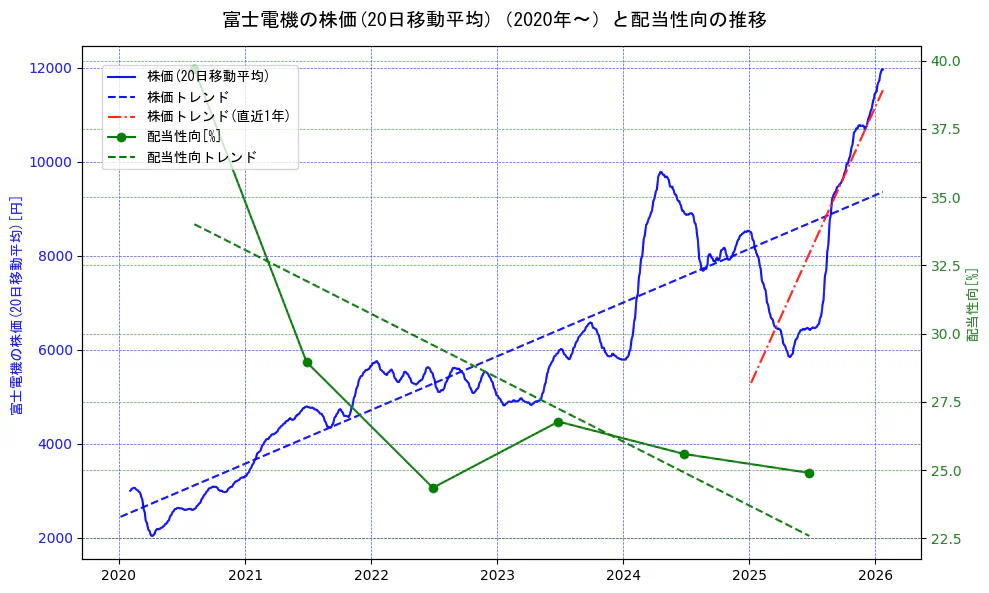 富士電機の過去5年間の株価と配当性向の推移を示す2軸グラフ。株価の回帰直線、配当性向の回帰直線、直近1年間の株価回帰直線を含み、財務指標と市場評価の関係性を視覚化。