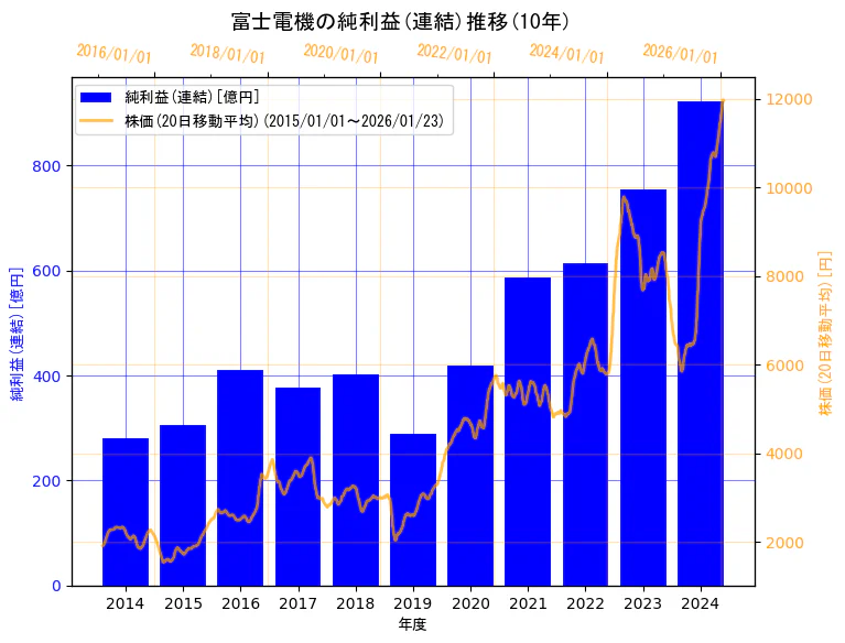 富士電機株式会社の純利益(連結)と株価の10年間推移（2軸グラフ）