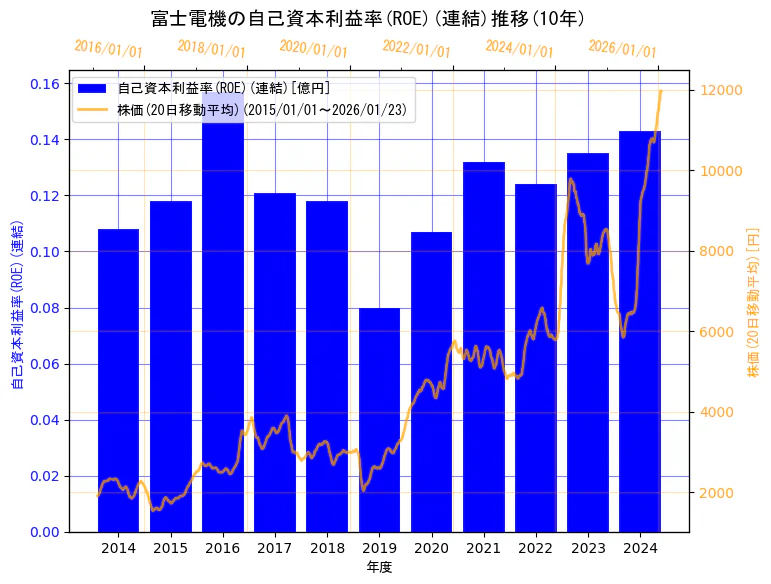 富士電機株式会社の自己資本利益率(ROE)(連結)と株価の10年間推移（2軸グラフ）