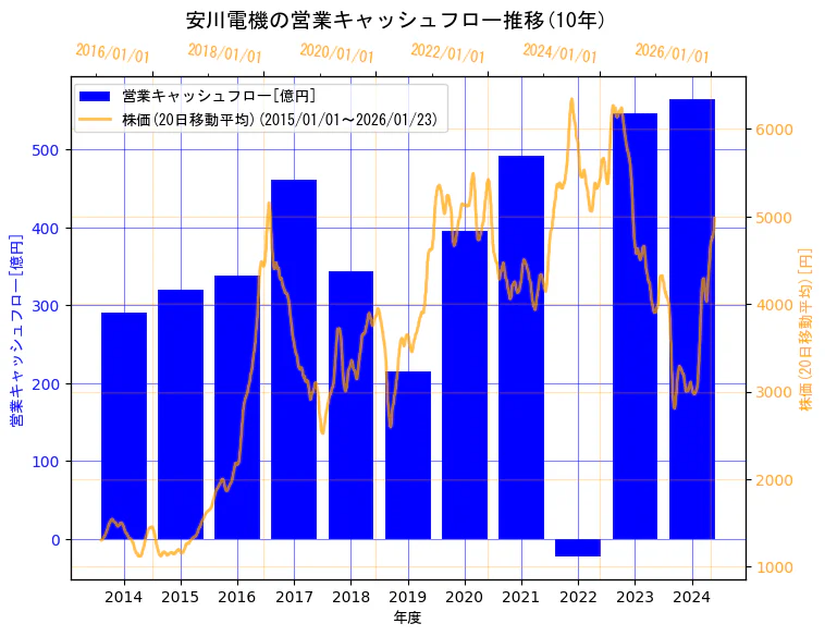 株式会社安川電機の営業キャッシュフローと株価の10年間推移（2軸グラフ）