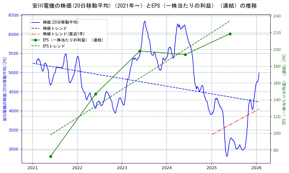 安川電機の過去5年間の株価とEPS（一株当たりの利益）の推移を示す2軸グラフ。株価の回帰直線、EPS（一株当たりの利益）の回帰直線、直近1年間の株価回帰直線を含み、業績と市場評価の関係性を視覚化。