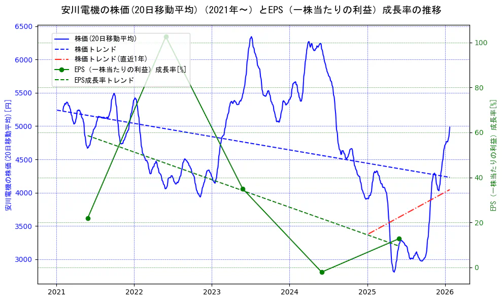 安川電機の過去5年間の株価とEPS（一株当たりの利益）成長率の推移を示す2軸グラフ。株価の回帰直線、EPS（一株当たりの利益）成長率の回帰直線、直近1年間の株価回帰直線を含み、財務指標と市場評価の関係性を視覚化。