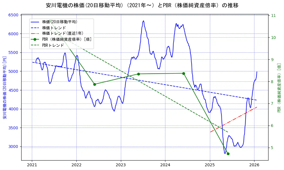 安川電機の過去5年間の株価とPBR（株価純資産倍率）の推移を示す2軸グラフ。株価の回帰直線、PBR（株価純資産倍率）の回帰直線、直近1年間の株価回帰直線を含み、財務指標と市場評価の関係性を視覚化。