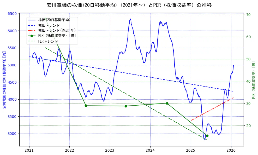 安川電機の過去5年間の株価とPER（株価収益率）の推移を示す2軸グラフ。株価の回帰直線、PER（株価収益率）の回帰直線、直近1年間の株価回帰直線を含み、財務指標と市場評価の関係性を視覚化。