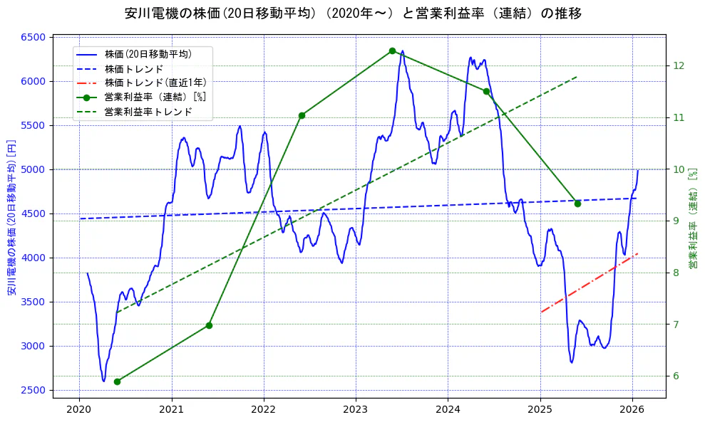 安川電機の過去5年間の株価と営業利益率の推移を示す2軸グラフ。株価の回帰直線、営業利益率の回帰直線、直近1年間の株価回帰直線を含み、業績と市場評価の関係性を視覚化。