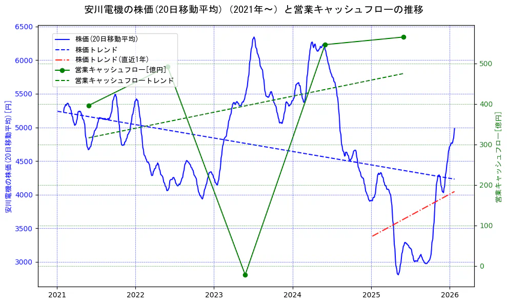 安川電機の過去5年間の株価と営業キャッシュフローの推移を示す2軸グラフ。株価の回帰直線、営業キャッシュフローの回帰直線、直近1年間の株価回帰直線を含み、財務指標と市場評価の関係性を視覚化。