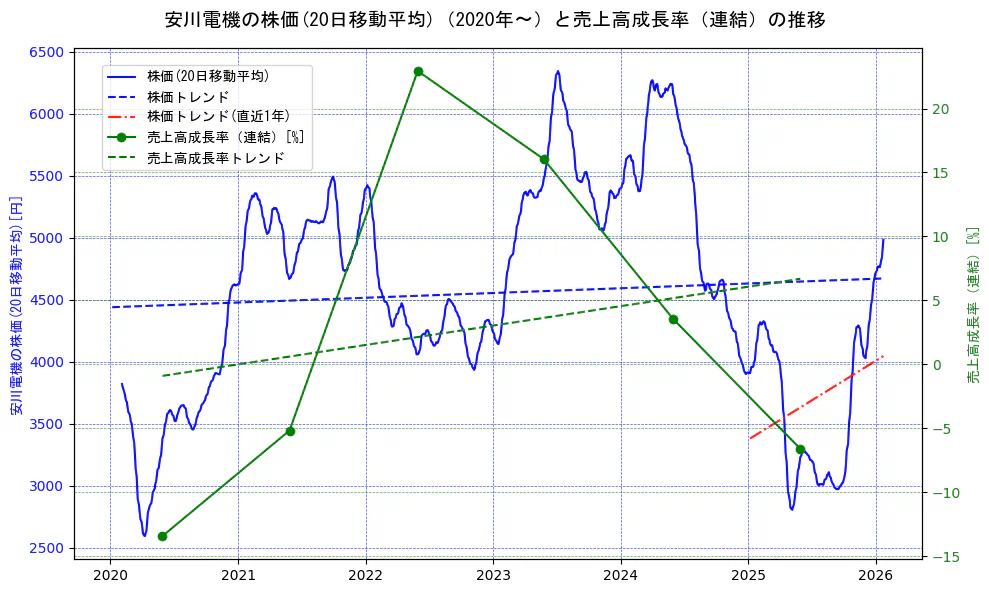 安川電機の過去5年間の株価と売上高成長率の推移を示す2軸グラフ。株価の回帰直線、売上高成長率の回帰直線、直近1年間の株価回帰直線を含み、財務指標と市場評価の関係性を視覚化。