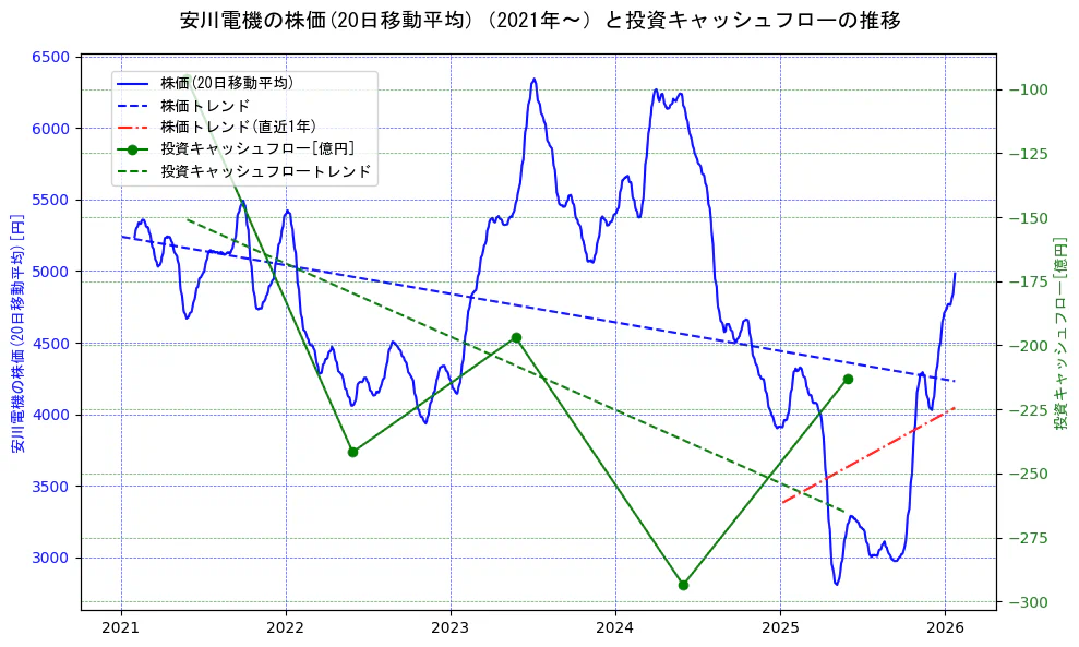 安川電機の過去5年間の株価と投資キャッシュフローの推移を示す2軸グラフ。株価の回帰直線、投資キャッシュフローの回帰直線、直近1年間の株価回帰直線を含み、財務指標と市場評価の関係性を視覚化。