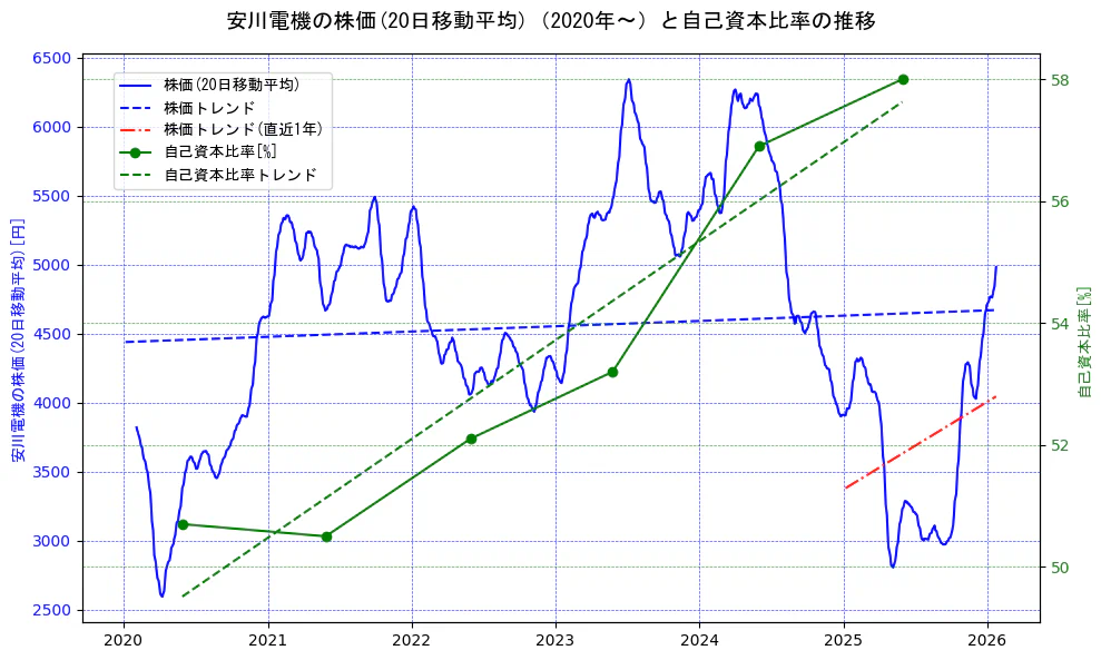 安川電機の過去5年間の株価と自己資本比率の推移を示す2軸グラフ。株価の回帰直線、自己資本比率の回帰直線、直近1年間の株価回帰直線を含み、財務指標と市場評価の関係性を視覚化。